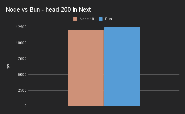 Node vs Bun performance - Next.js API that returns Head 200
